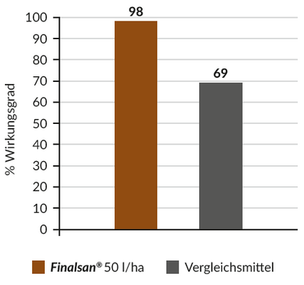 Wirksamkeit von Finalsan gegen Algen im Vergleich