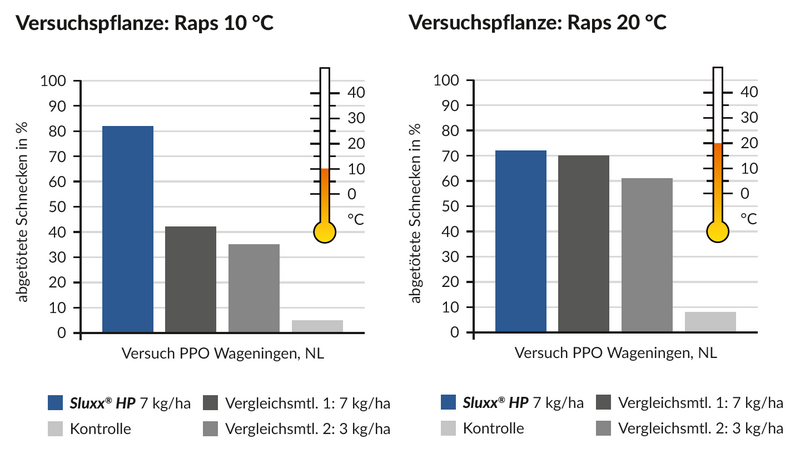 Wirksamkeit Wirksamkeit vom Schneckenkorn Sluxx HP in Abhängig von der Temperatur