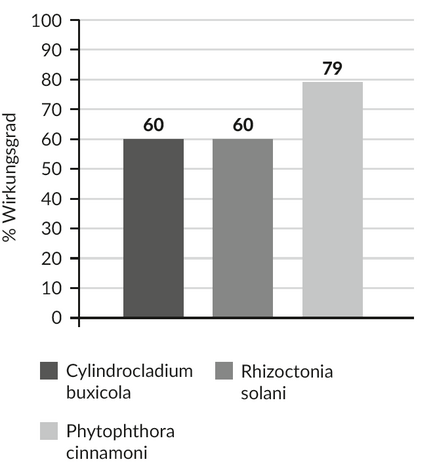 Wirkungsgrad von Finalsan gegen verschiedene Schaderreger