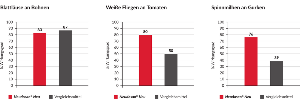Versuchsergebnisse Wirkungsgrad von Neudosan Neu im Vergleich
